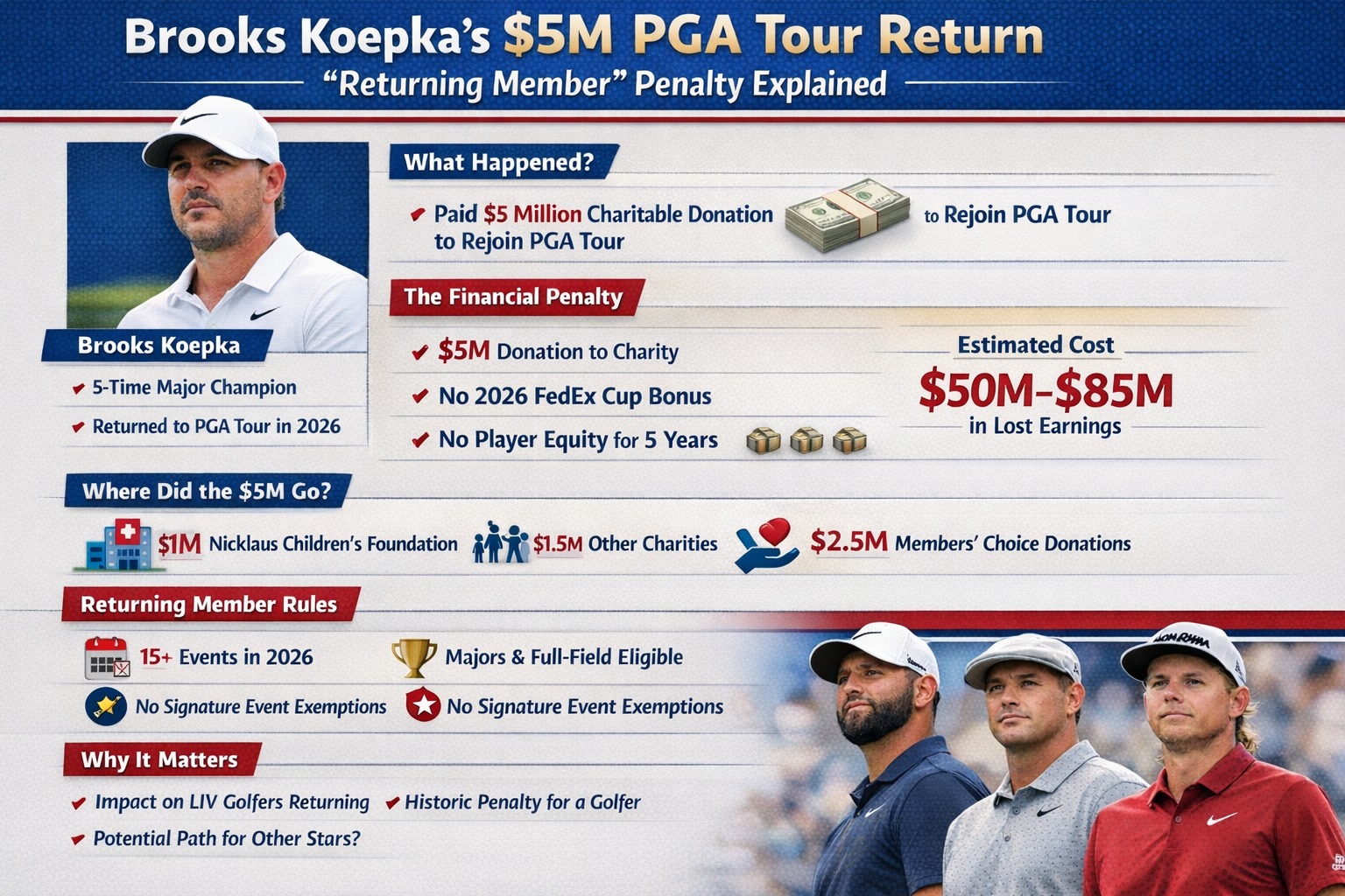 Brooks Koepka's $5 million return breakdown.