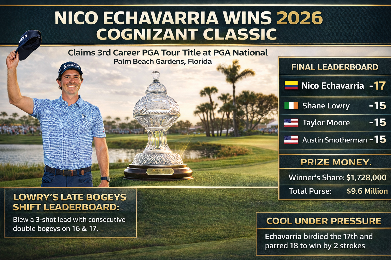 Nico Echavarria winning the 2026 Cognizant Classic with trophy and final leaderboard at PGA National
