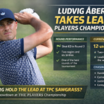 Ludvig Åberg leading The Players Championship at TPC Sawgrass after shooting 63 in Round 2