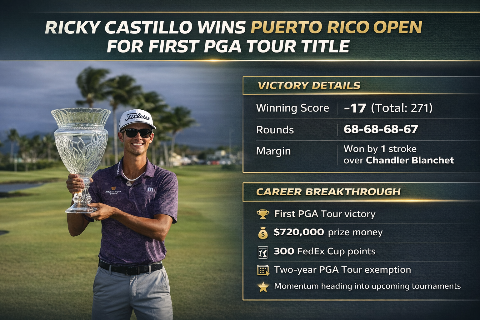 Ricky Castillo wins the Puerto Rico Open for his first PGA Tour title